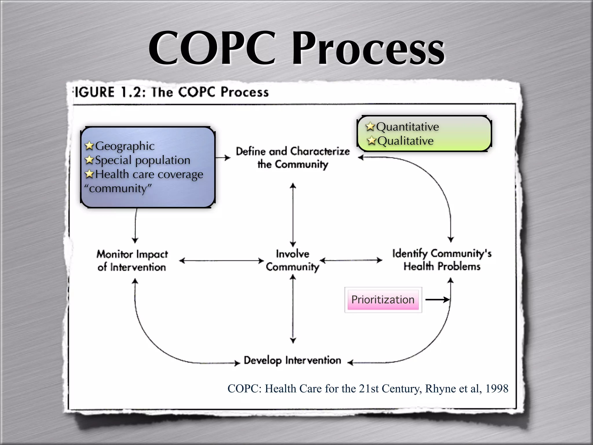 Community Oriented Primary Care