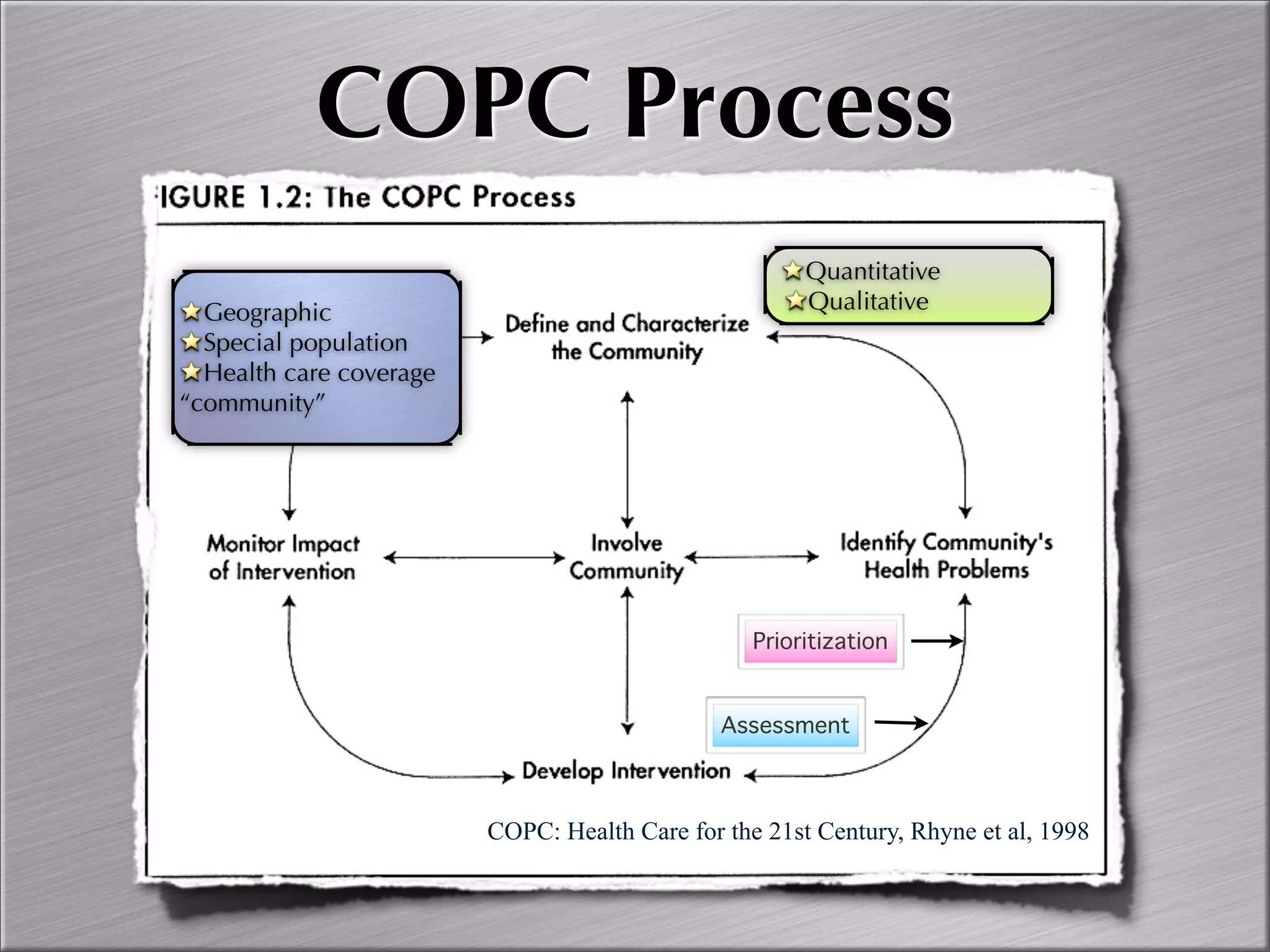 Community Oriented Primary Care
