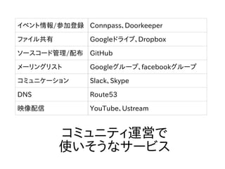 イベント情報/参加登録 Connpass、Doorkeeper
ファイル共有 Googleドライブ、Dropbox
ソースコード管理/配布 GitHub
メーリングリスト Googleグループ、facebookグループ
コミュニケーション Slack、Skype
DNS Route53
映像配信 YouTube、Ustream
コミュニティ運営で
使いそうなサービス
 