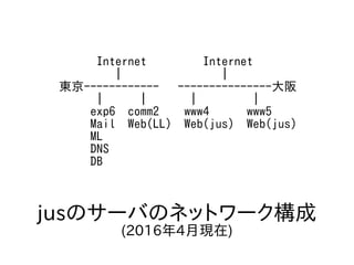 jusのサーバのネットワーク構成
(2016年4月現在)
Internet Internet
| |
東京------------ ---------------大阪
| | | |
exp6 comm2 www4 www5
Mail Web(LL) Web(jus) Web(jus)
ML
DNS
DB
 