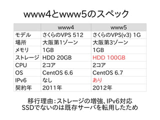 www4 www5
モデル さくらのVPS 512 さくらのVPS(v3) 1G
場所 大阪第1ゾーン 大阪第3ゾーン
メモリ 1GB 1GB
ストレージ HDD 20GB HDD 100GB
CPU 2コア 2コア
OS CentOS 6.6 CentOS 6.7
IPv6 なし あり
契約年 2011年 2012年
www4とwww5のスペック
移行理由：ストレージの増強、IPv6対応
SSDでないのは既存サーバを転用したため
 