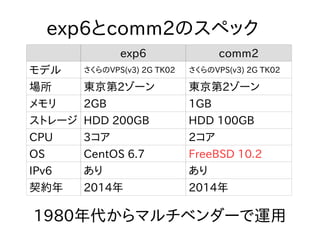 exp6 comm2
モデル さくらのVPS(v3) 2G TK02 さくらのVPS(v3) 2G TK02
場所 東京第2ゾーン 東京第2ゾーン
メモリ 2GB 1GB
ストレージ HDD 200GB HDD 100GB
CPU 3コア 2コア
OS CentOS 6.7 FreeBSD 10.2
IPv6 あり あり
契約年 2014年 2014年
exp6とcomm2のスペック
1980年代からマルチベンダーで運用
 