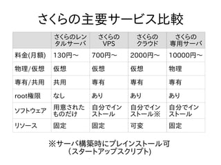 さくらのレン
タルサーバ
さくらの
VPS
さくらの
クラウド
さくらの
専用サーバ
料金(月額) 130円～ 700円～ 2000円～ 10000円～
物理/仮想 仮想 仮想 仮想 物理
専有/共用 共用 専有 専有 専有
root権限 なし あり あり あり
ソフトウェア
用意された
ものだけ
自分でイン
ストール
自分でイン
ストール※
自分でイン
ストール
リソース 固定 固定 可変 固定
さくらの主要サービス比較
※サーバ構築時にプレインストール可
（スタートアップスクリプト)
 