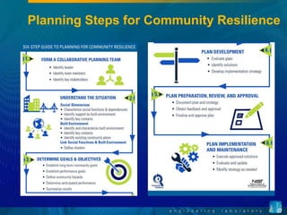 Community Resilience Planning, Stephen Cauffman | PPTX