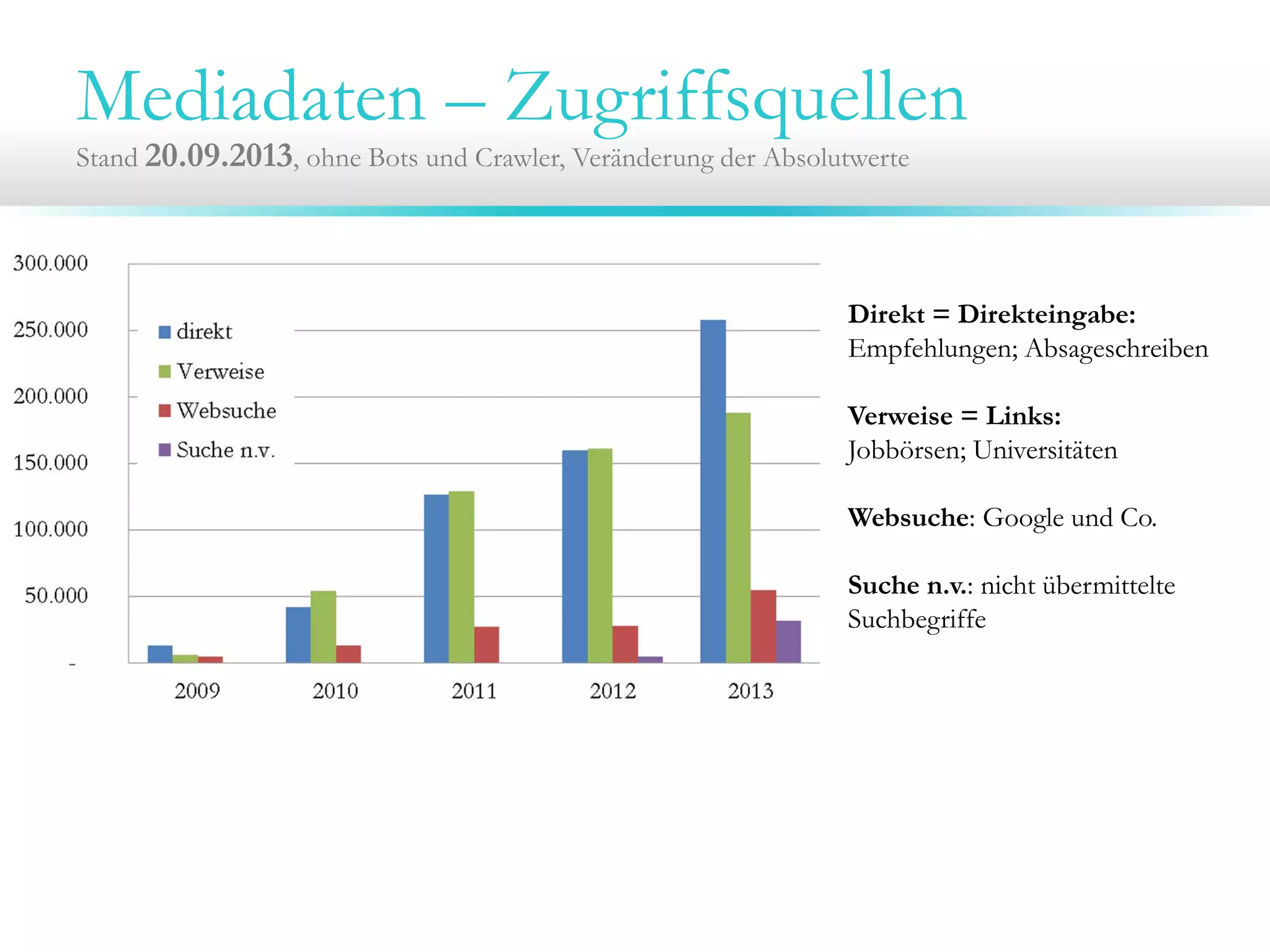 Mediadaten – Zugriffsquellen
Stand 20.09.2013, ohne Bots und Crawler, Veränderung der Absolutwerte
Direkt = Direkteingabe:
Empfehlungen; Absageschreiben
Verweise = Links:
Jobbörsen; Universitäten
Websuche: Google und Co.
Suche n.v.: nicht übermittelte
Suchbegriffe
 
