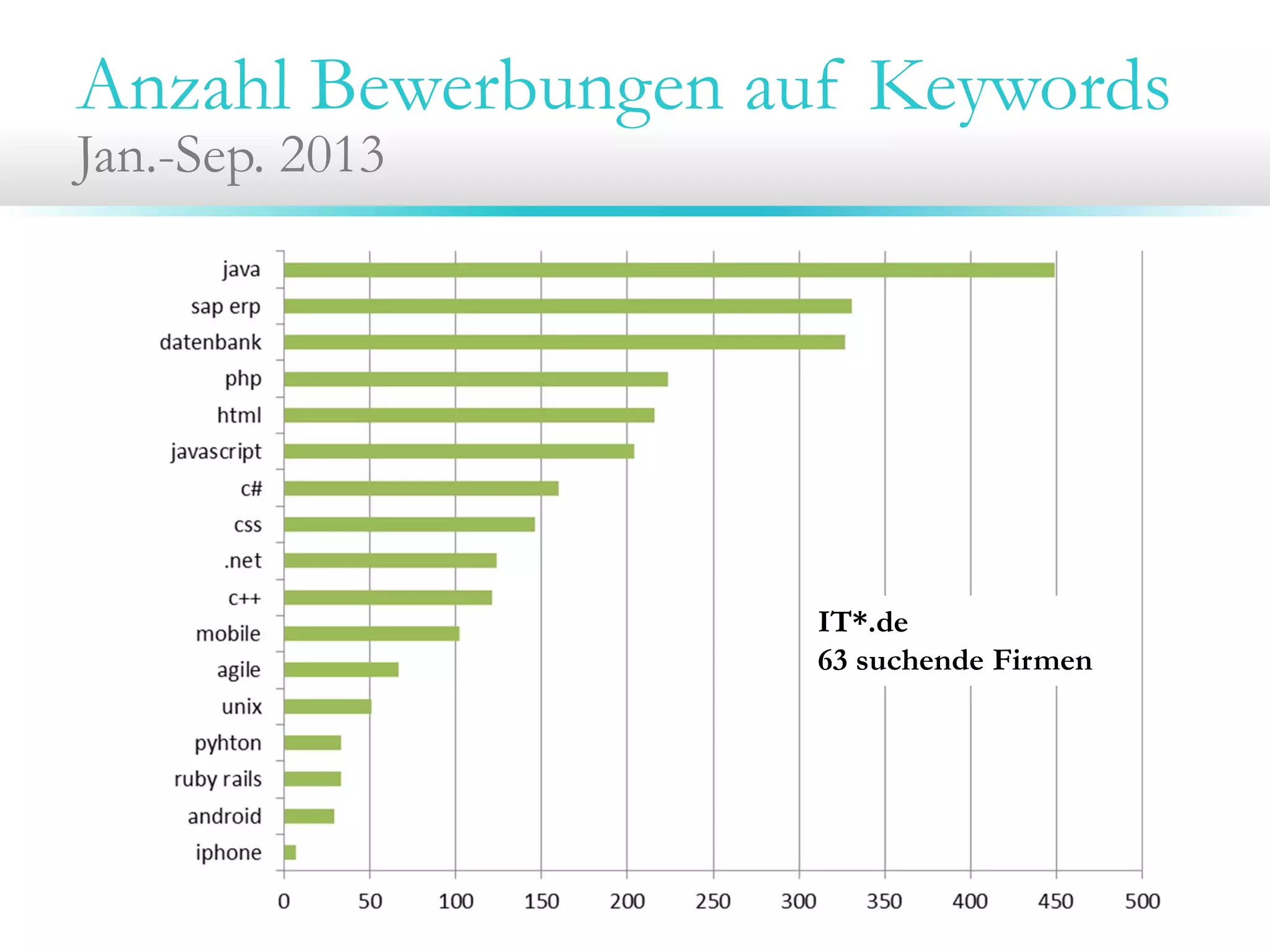 Anzahl Bewerbungen auf Keywords
Jan.-Sep. 2013
IT*.de
63 suchende Firmen
 