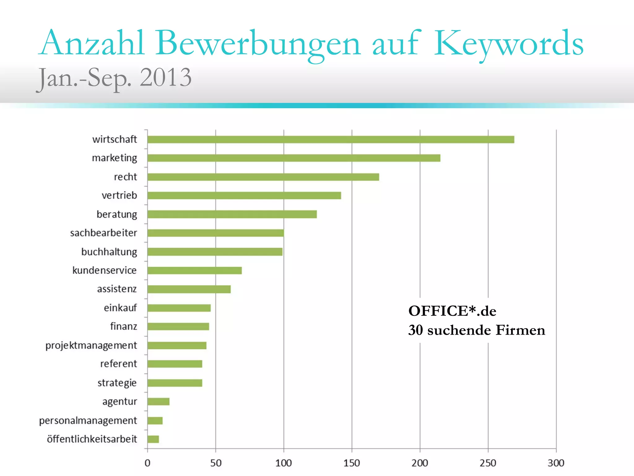 Anzahl Bewerbungen auf Keywords
Jan.-Sep. 2013
OFFICE*.de
30 suchende Firmen
 