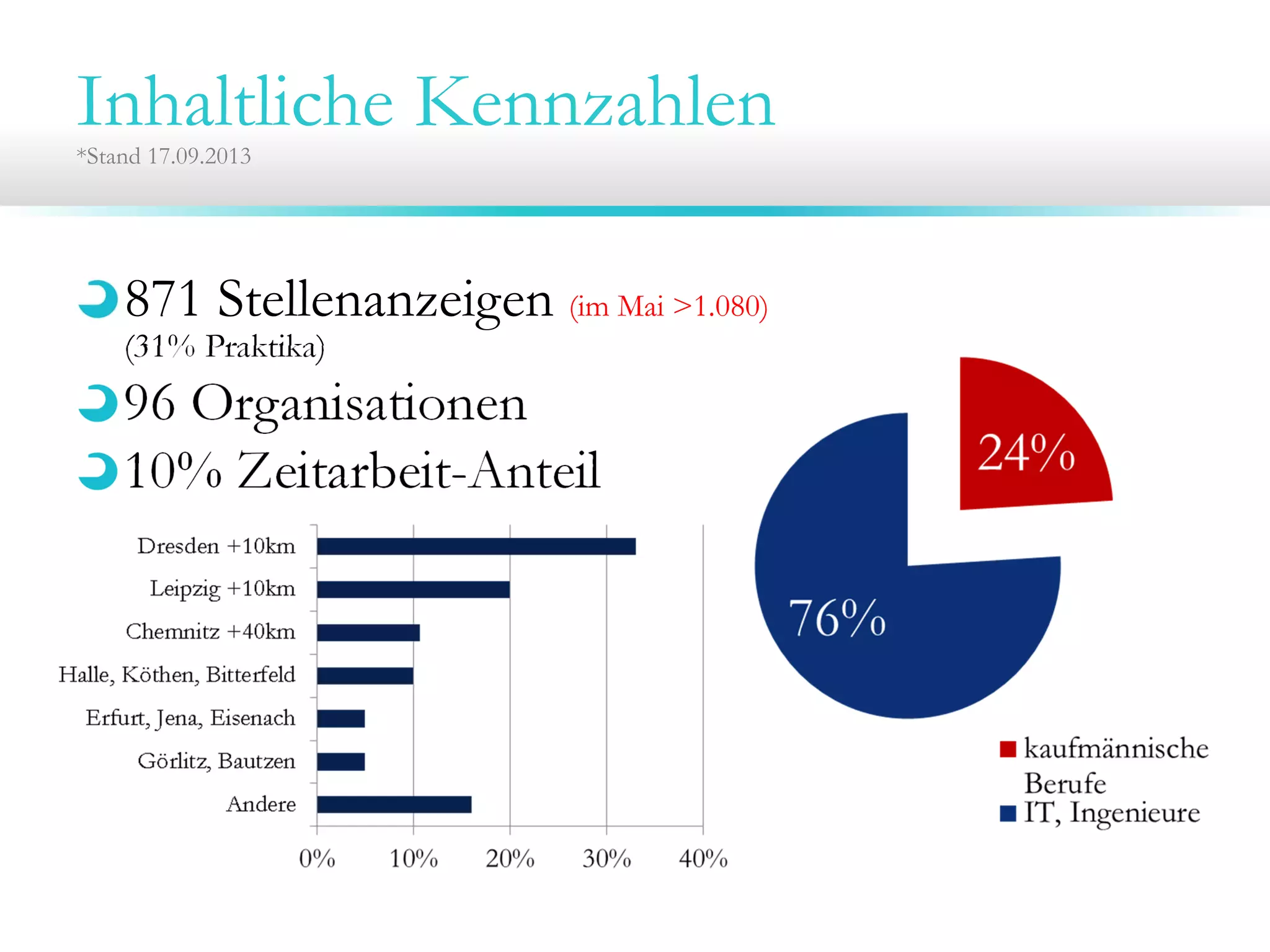 Inhaltliche Kennzahlen*Stand 17.09.2013
871 Stellenanzeigen (im Mai >1.080)
(31% Praktika)
96 Organisationen
10% Zeitarbeit-Anteil
 
