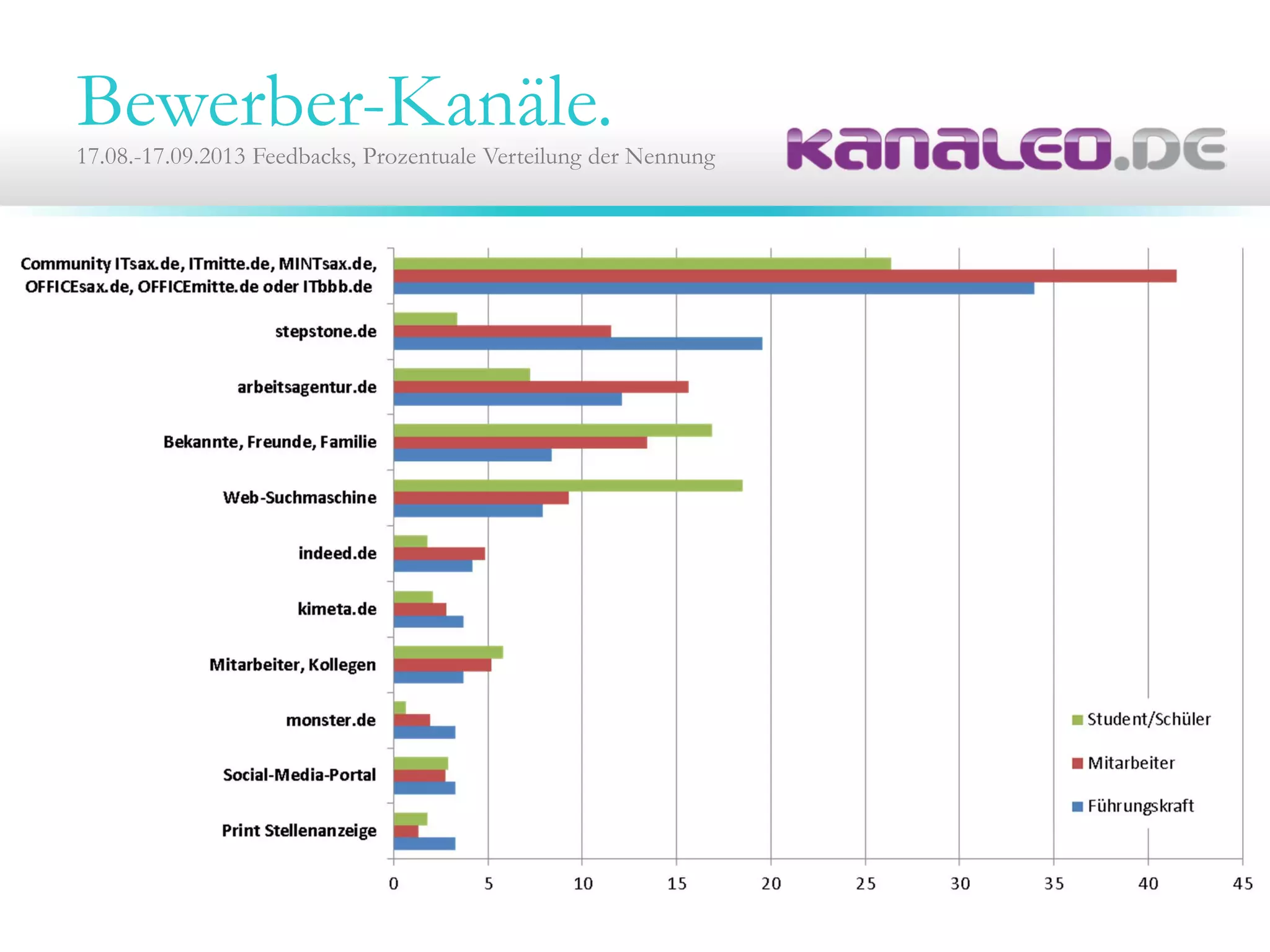 Bewerber-Kanäle.17.08.-17.09.2013 Feedbacks, Prozentuale Verteilung der Nennung
 