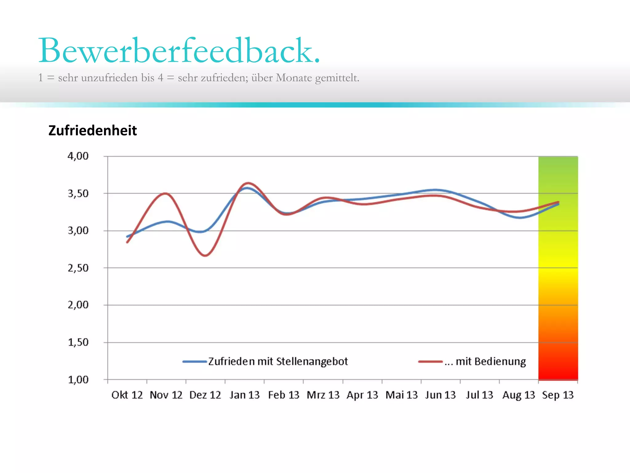 Bewerberfeedback.1 = sehr unzufrieden bis 4 = sehr zufrieden; über Monate gemittelt.
Zufriedenheit
 