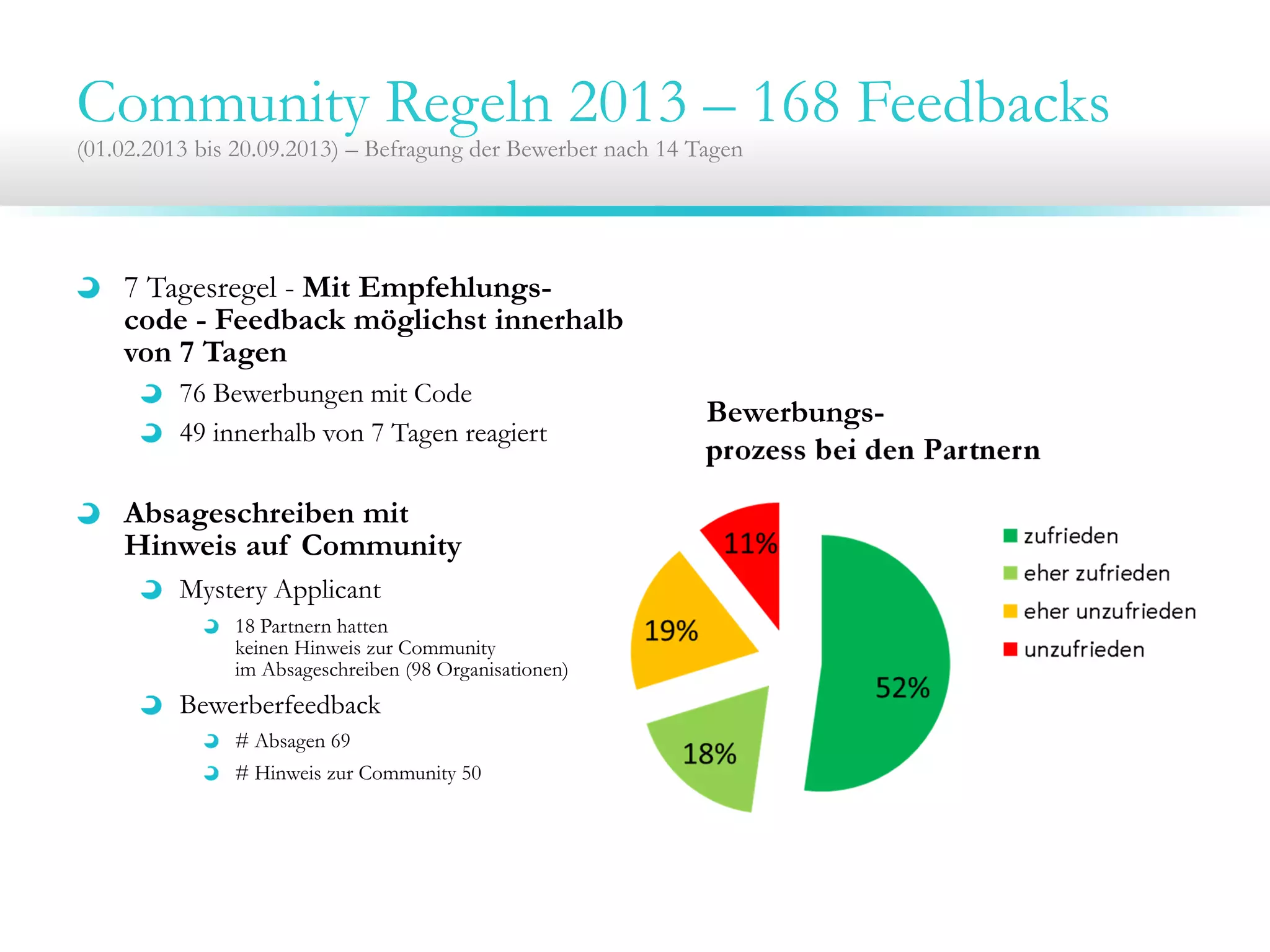 7 Tagesregel - Mit Empfehlungs-
code - Feedback möglichst innerhalb
von 7 Tagen
76 Bewerbungen mit Code
49 innerhalb von 7 Tagen reagiert
Absageschreiben mit
Hinweis auf Community
Mystery Applicant
18 Partnern hatten
keinen Hinweis zur Community
im Absageschreiben (98 Organisationen)
Bewerberfeedback
# Absagen 69
# Hinweis zur Community 50
Community Regeln 2013 – 168 Feedbacks
(01.02.2013 bis 20.09.2013) – Befragung der Bewerber nach 14 Tagen
Bewerbungs-
prozess bei den Partnern
 