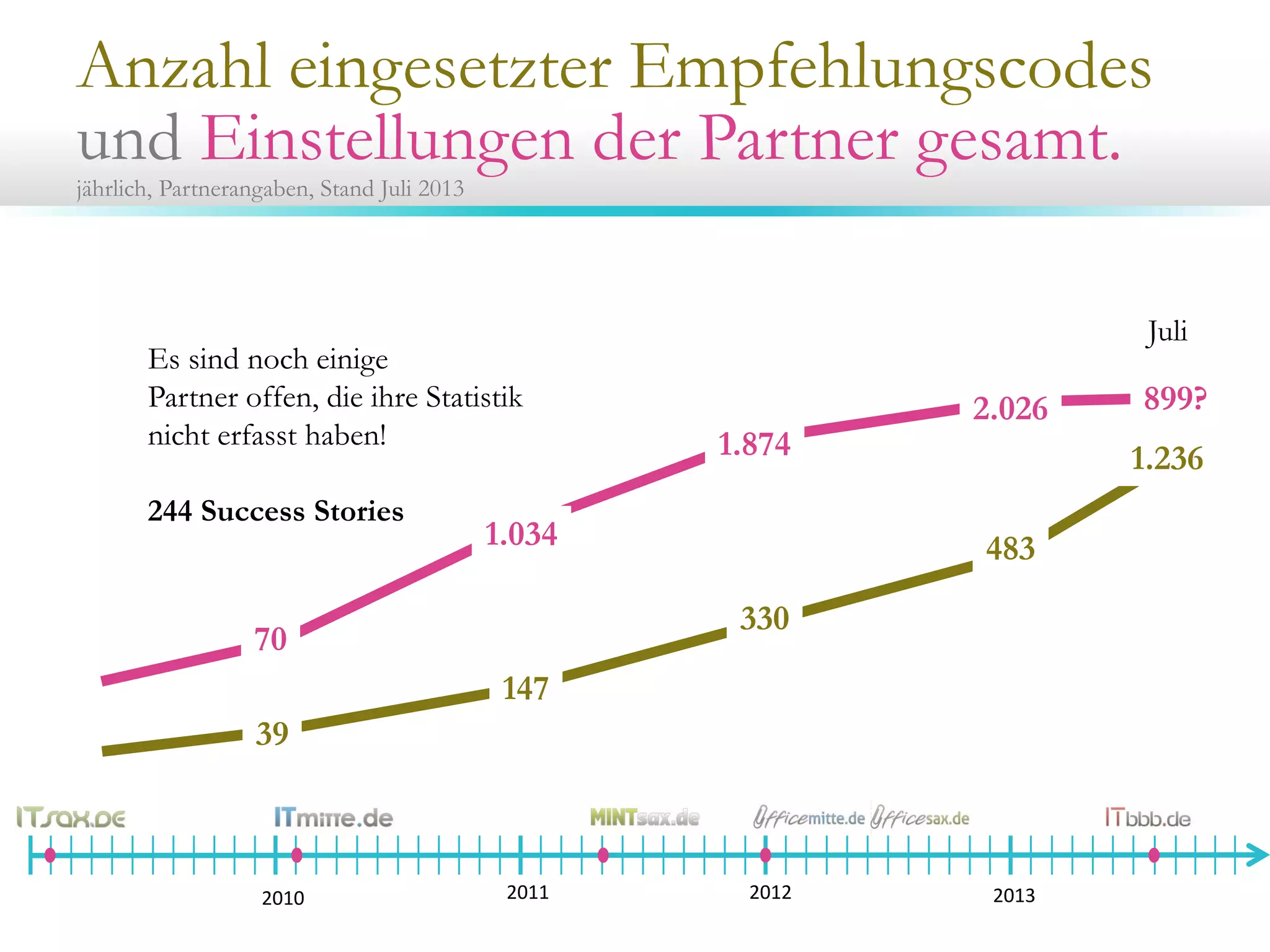 Anzahl eingesetzter Empfehlungscodes
und Einstellungen der Partner gesamt.
jährlich, Partnerangaben, Stand Juli 2013
2010 2011 2012 2013
39
147
330
483
70
1.034
1.874
2.026 899?
Es sind noch einige
Partner offen, die ihre Statistik
nicht erfasst haben!
244 Success Stories
Juli
1.236
 