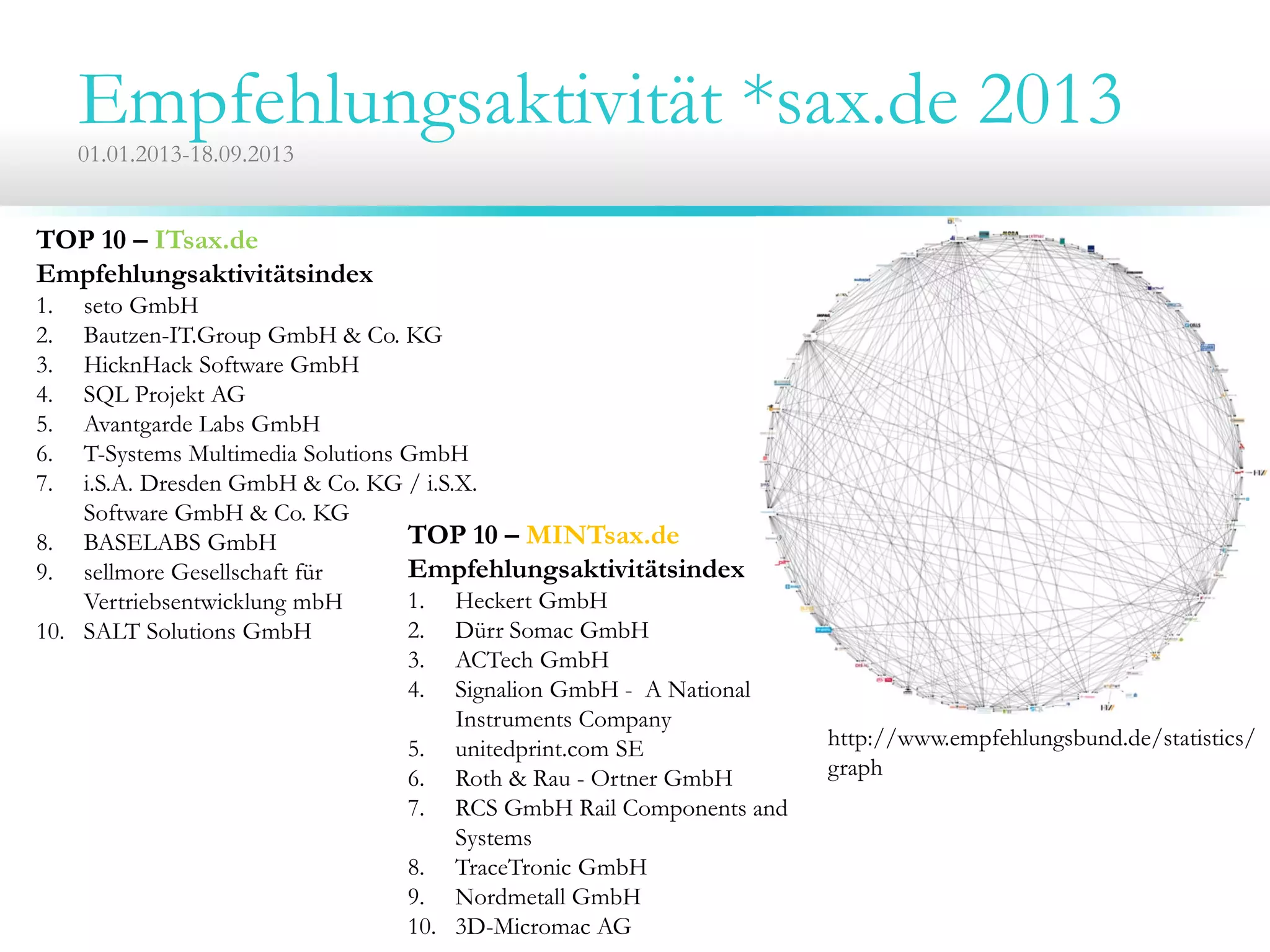 Empfehlungsaktivität *sax.de 201301.01.2013-18.09.2013
TOP 10 – ITsax.de
Empfehlungsaktivitätsindex
1. seto GmbH
2. Bautzen-IT.Group GmbH & Co. KG
3. HicknHack Software GmbH
4. SQL Projekt AG
5. Avantgarde Labs GmbH
6. T-Systems Multimedia Solutions GmbH
7. i.S.A. Dresden GmbH & Co. KG / i.S.X.
Software GmbH & Co. KG
8. BASELABS GmbH
9. sellmore Gesellschaft für
Vertriebsentwicklung mbH
10. SALT Solutions GmbH
TOP 10 – MINTsax.de
Empfehlungsaktivitätsindex
1. Heckert GmbH
2. Dürr Somac GmbH
3. ACTech GmbH
4. Signalion GmbH - A National
Instruments Company
5. unitedprint.com SE
6. Roth & Rau - Ortner GmbH
7. RCS GmbH Rail Components and
Systems
8. TraceTronic GmbH
9. Nordmetall GmbH
10. 3D-Micromac AG
http://www.empfehlungsbund.de/statistics/
graph
 