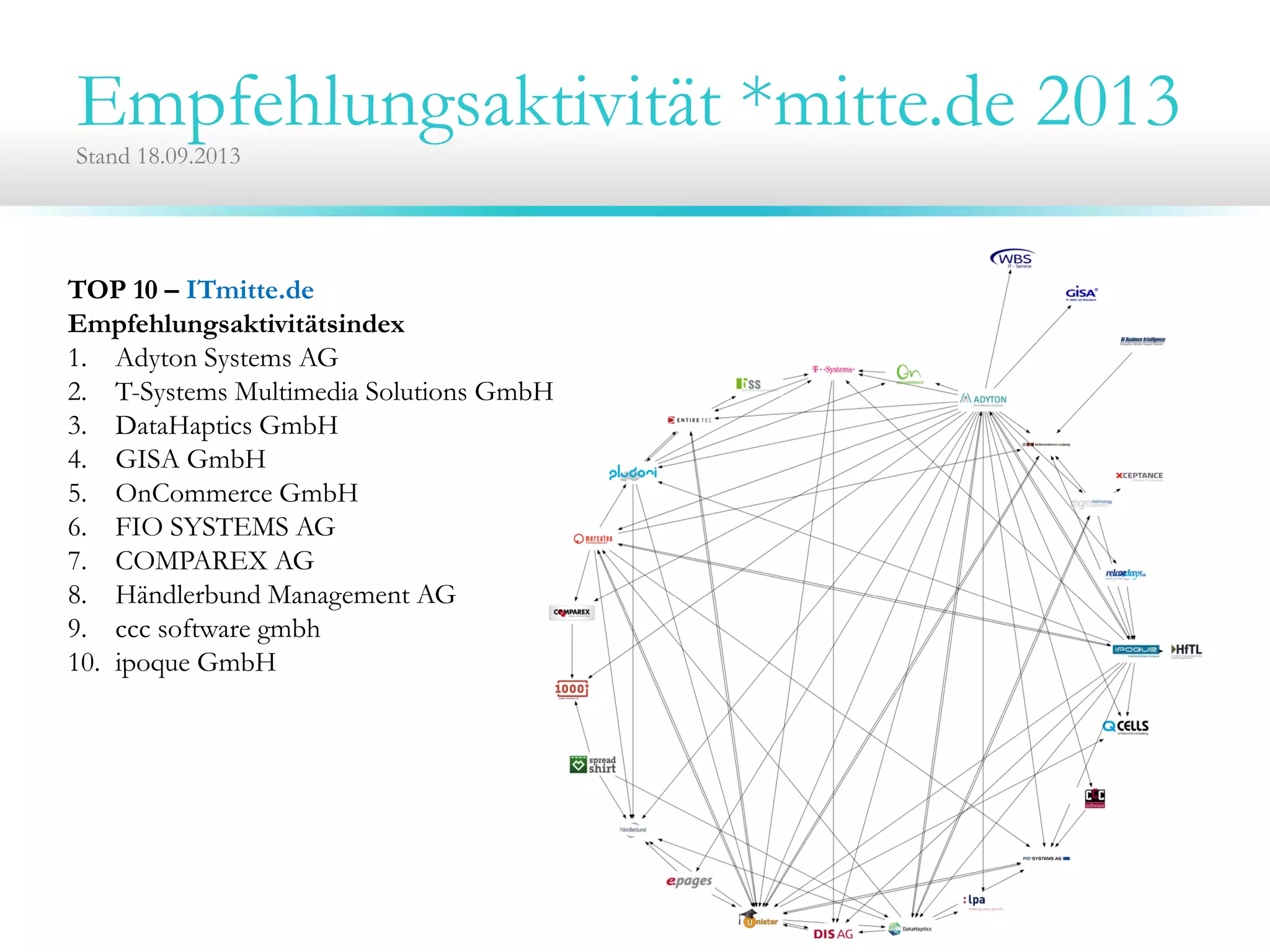 Empfehlungsaktivität *mitte.de 2013Stand 18.09.2013
TOP 10 – ITmitte.de
Empfehlungsaktivitätsindex
1. Adyton Systems AG
2. T-Systems Multimedia Solutions GmbH
3. DataHaptics GmbH
4. GISA GmbH
5. OnCommerce GmbH
6. FIO SYSTEMS AG
7. COMPAREX AG
8. Händlerbund Management AG
9. ccc software gmbh
10. ipoque GmbH
 