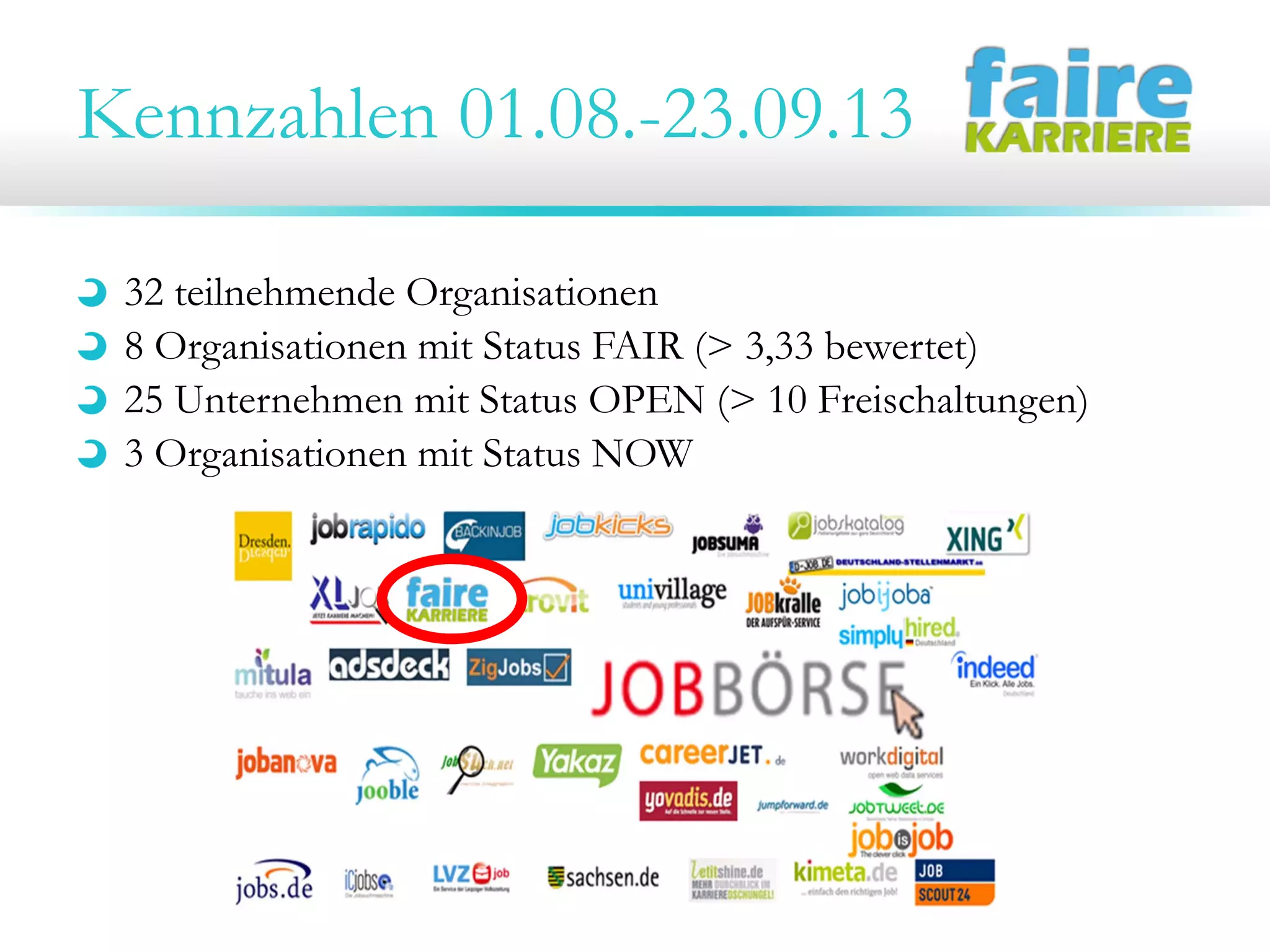 Kennzahlen 01.08.-23.09.13
32 teilnehmende Organisationen
8 Organisationen mit Status FAIR (> 3,33 bewertet)
25 Unternehmen mit Status OPEN (> 10 Freischaltungen)
3 Organisationen mit Status NOW
 