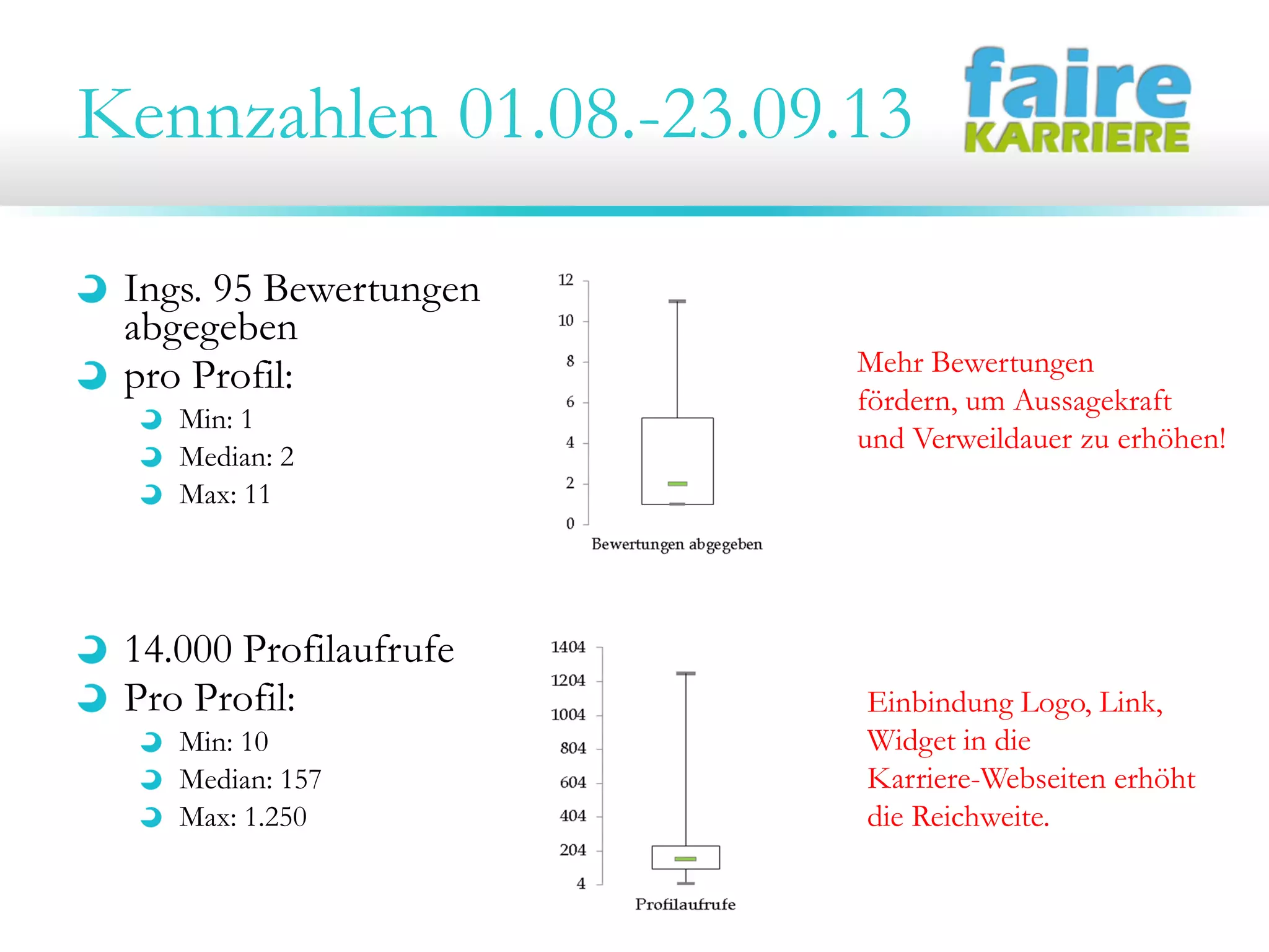 Kennzahlen 01.08.-23.09.13
Ings. 95 Bewertungen
abgegeben
pro Profil:
Min: 1
Median: 2
Max: 11
14.000 Profilaufrufe
Pro Profil:
Min: 10
Median: 157
Max: 1.250
Mehr Bewertungen
fördern, um Aussagekraft
und Verweildauer zu erhöhen!
Einbindung Logo, Link,
Widget in die
Karriere-Webseiten erhöht
die Reichweite.
 