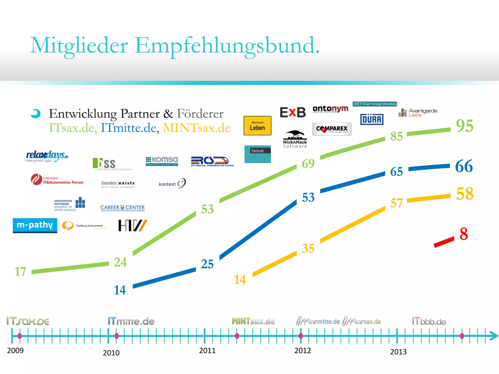 2009
Mitglieder Empfehlungsbund.
Entwicklung Partner & Förderer
ITsax.de, ITmitte.de, MINTsax.de
2010 2011 2012 2013
14
35
57
58
17
53
24
69
85
95
25
14
53
65 66
8
 
