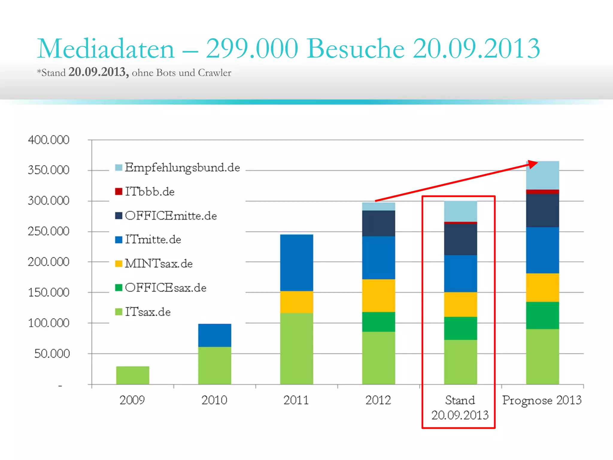 Mediadaten – 299.000 Besuche 20.09.2013
*Stand 20.09.2013, ohne Bots und Crawler
 