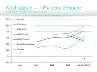 50%
55%
60%
65%
70%
75%
80%
85%
2009 2010 2011 2012 Stand 20.09.2013
ITsax.de
ITmitte.de
MINTsax.de
OFFICEsax.de
OFFICEmitte.de
Empfehlungsbund.de
ITbbb.de
Mediadaten – 73% neue Besuche*Stand 20.09.2013, ohne Bots und Crawler (0s Zugriffe)
 