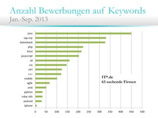 Anzahl Bewerbungen auf Keywords
Jan.-Sep. 2013
IT*.de
63 suchende Firmen
 