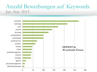 Anzahl Bewerbungen auf Keywords
Jan.-Sep. 2013
OFFICE*.de
30 suchende Firmen
 