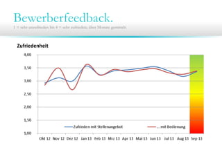 Bewerberfeedback.1 = sehr unzufrieden bis 4 = sehr zufrieden; über Monate gemittelt.
Zufriedenheit
 
