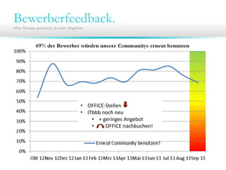 Bewerberfeedback.über Monate gemittelt; ja/nein Angaben.
69% der Bewerber würden unsere Communitys erneut benutzen
• OFFICE‐Stellen
• ITbbb noch neu
• + geringes Angebot
• OFFICE nachbuchen!
 