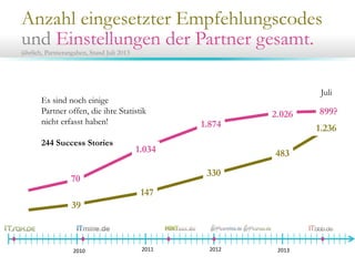 Anzahl eingesetzter Empfehlungscodes
und Einstellungen der Partner gesamt.
jährlich, Partnerangaben, Stand Juli 2013
2010 2011 2012 2013
39
147
330
483
70
1.034
1.874
2.026 899?
Es sind noch einige
Partner offen, die ihre Statistik
nicht erfasst haben!
244 Success Stories
Juli
1.236
 
