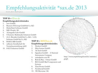 Empfehlungsaktivität *sax.de 201301.01.2013-18.09.2013
TOP 10 – ITsax.de
Empfehlungsaktivitätsindex
1. seto GmbH
2. Bautzen-IT.Group GmbH & Co. KG
3. HicknHack Software GmbH
4. SQL Projekt AG
5. Avantgarde Labs GmbH
6. T-Systems Multimedia Solutions GmbH
7. i.S.A. Dresden GmbH & Co. KG / i.S.X.
Software GmbH & Co. KG
8. BASELABS GmbH
9. sellmore Gesellschaft für
Vertriebsentwicklung mbH
10. SALT Solutions GmbH
TOP 10 – MINTsax.de
Empfehlungsaktivitätsindex
1. Heckert GmbH
2. Dürr Somac GmbH
3. ACTech GmbH
4. Signalion GmbH - A National
Instruments Company
5. unitedprint.com SE
6. Roth & Rau - Ortner GmbH
7. RCS GmbH Rail Components and
Systems
8. TraceTronic GmbH
9. Nordmetall GmbH
10. 3D-Micromac AG
http://www.empfehlungsbund.de/statistics/
graph
 