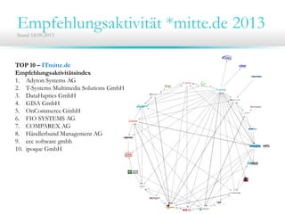 Empfehlungsaktivität *mitte.de 2013Stand 18.09.2013
TOP 10 – ITmitte.de
Empfehlungsaktivitätsindex
1. Adyton Systems AG
2. T-Systems Multimedia Solutions GmbH
3. DataHaptics GmbH
4. GISA GmbH
5. OnCommerce GmbH
6. FIO SYSTEMS AG
7. COMPAREX AG
8. Händlerbund Management AG
9. ccc software gmbh
10. ipoque GmbH
 
