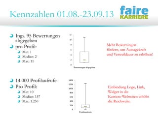 Kennzahlen 01.08.-23.09.13
Ings. 95 Bewertungen
abgegeben
pro Profil:
Min: 1
Median: 2
Max: 11
14.000 Profilaufrufe
Pro Profil:
Min: 10
Median: 157
Max: 1.250
Mehr Bewertungen
fördern, um Aussagekraft
und Verweildauer zu erhöhen!
Einbindung Logo, Link,
Widget in die
Karriere-Webseiten erhöht
die Reichweite.
 