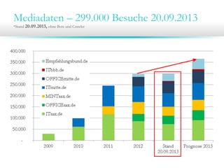 Mediadaten – 299.000 Besuche 20.09.2013
*Stand 20.09.2013, ohne Bots und Crawler
 