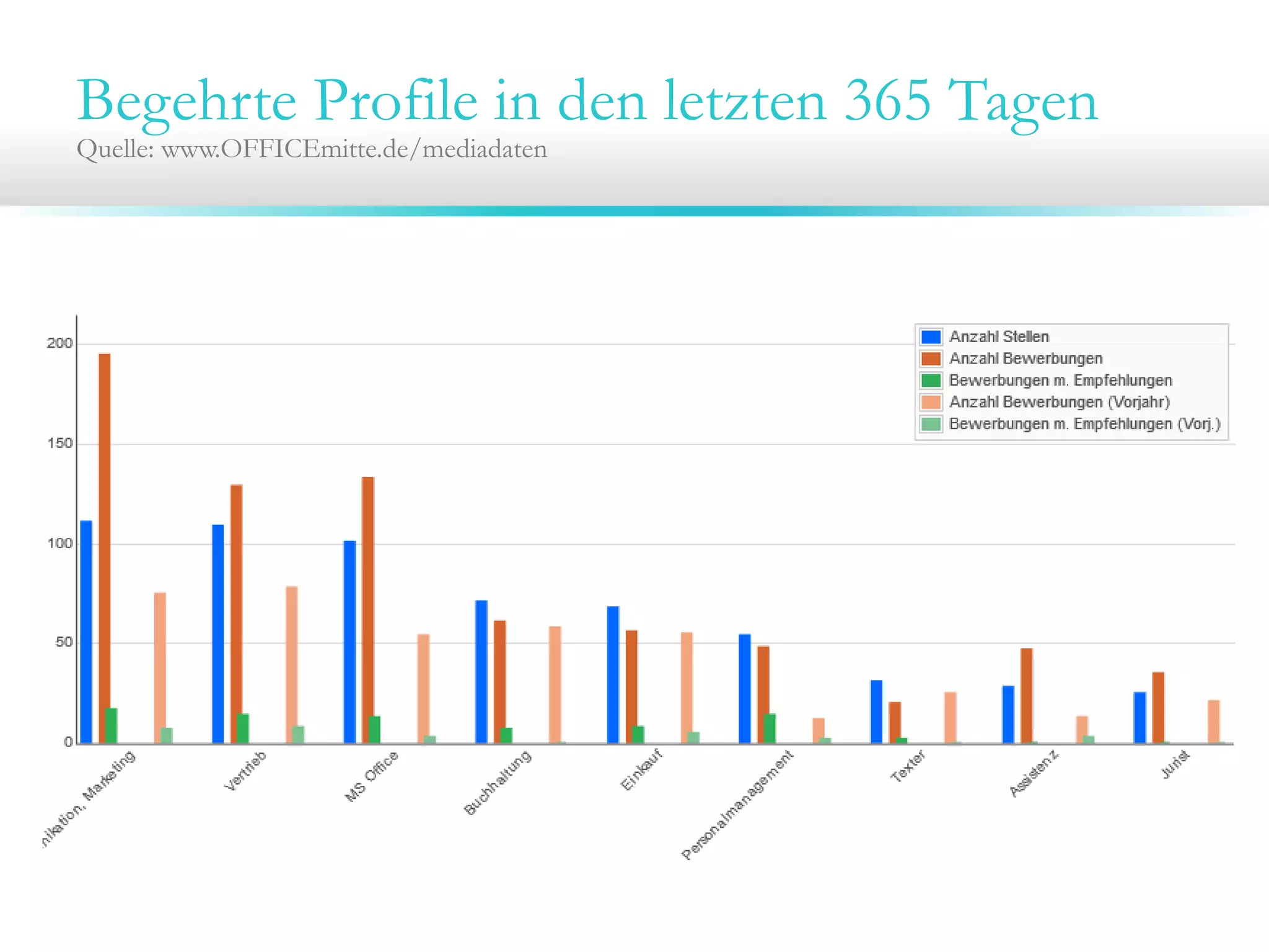Begehrte Profile in den letzten 365 Tagen
Quelle: www.OFFICEmitte.de/mediadaten
 