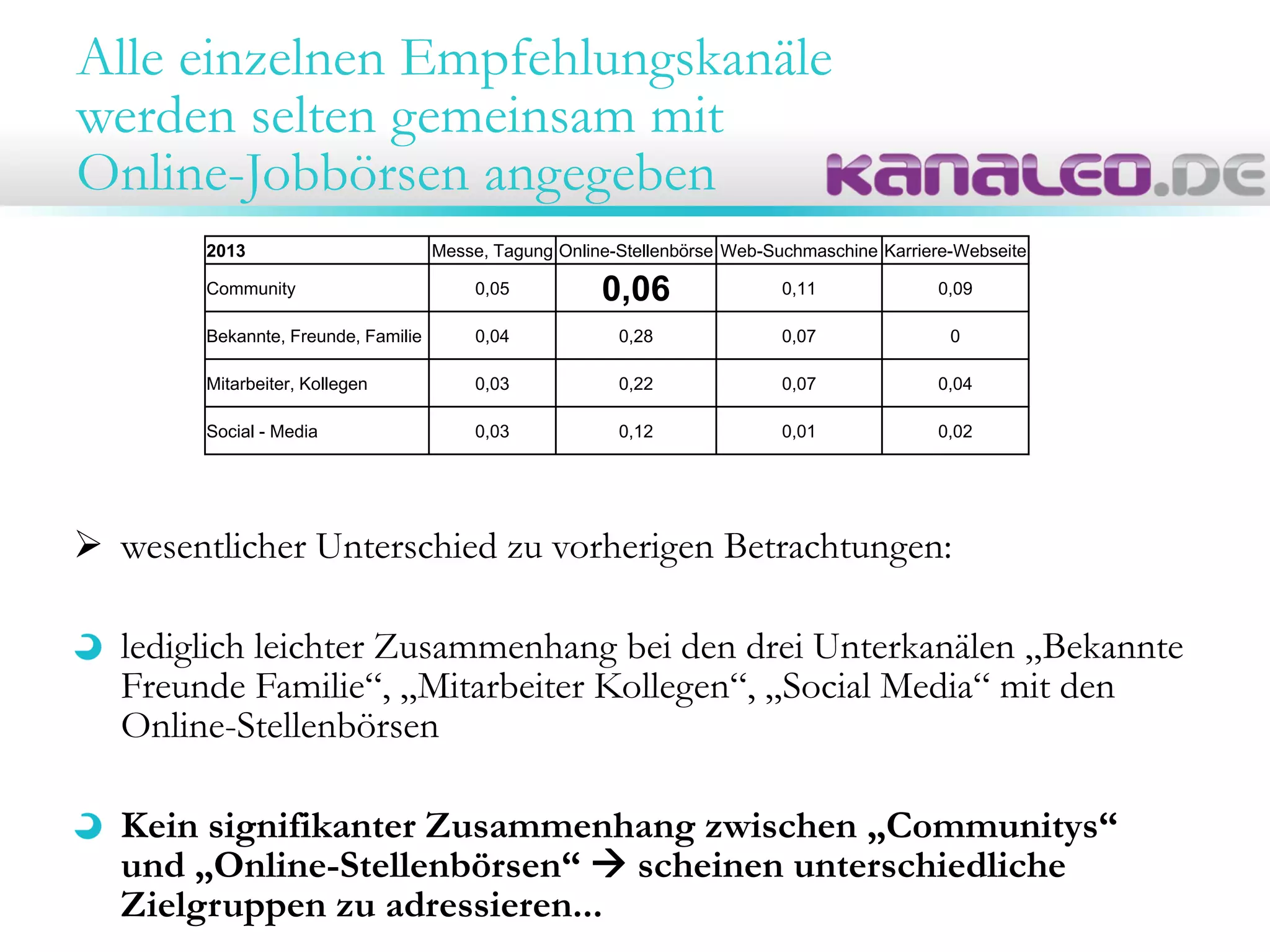 Alle einzelnen Empfehlungskanäle
werden selten gemeinsam mit
Online-Jobbörsen angegeben
 wesentlicher Unterschied zu vorherigen Betrachtungen:
lediglich leichter Zusammenhang bei den drei Unterkanälen „Bekannte
Freunde Familie“, „Mitarbeiter Kollegen“, „Social Media“ mit den
Online-Stellenbörsen
Kein signifikanter Zusammenhang zwischen „Communitys“
und „Online-Stellenbörsen“  scheinen unterschiedliche
Zielgruppen zu adressieren...
2013 Messe, Tagung Online-Stellenbörse Web-Suchmaschine Karriere-Webseite
Community 0,05 0,06 0,11 0,09
Bekannte, Freunde, Familie 0,04 0,28 0,07 0
Mitarbeiter, Kollegen 0,03 0,22 0,07 0,04
Social - Media 0,03 0,12 0,01 0,02
 