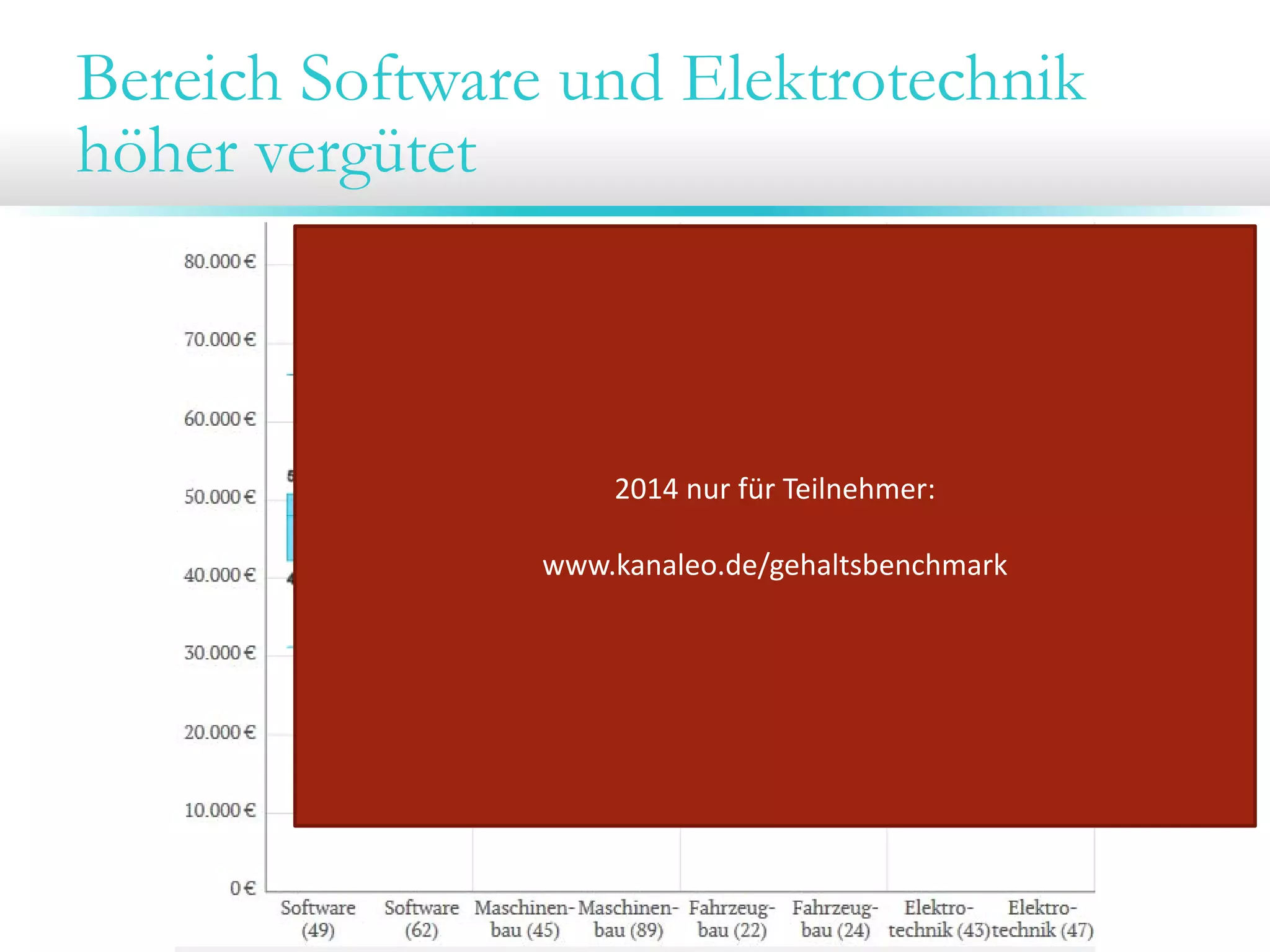 Bereich Software und Elektrotechnik
höher vergütet
2014 nur für Teilnehmer:
www.kanaleo.de/gehaltsbenchmark
 