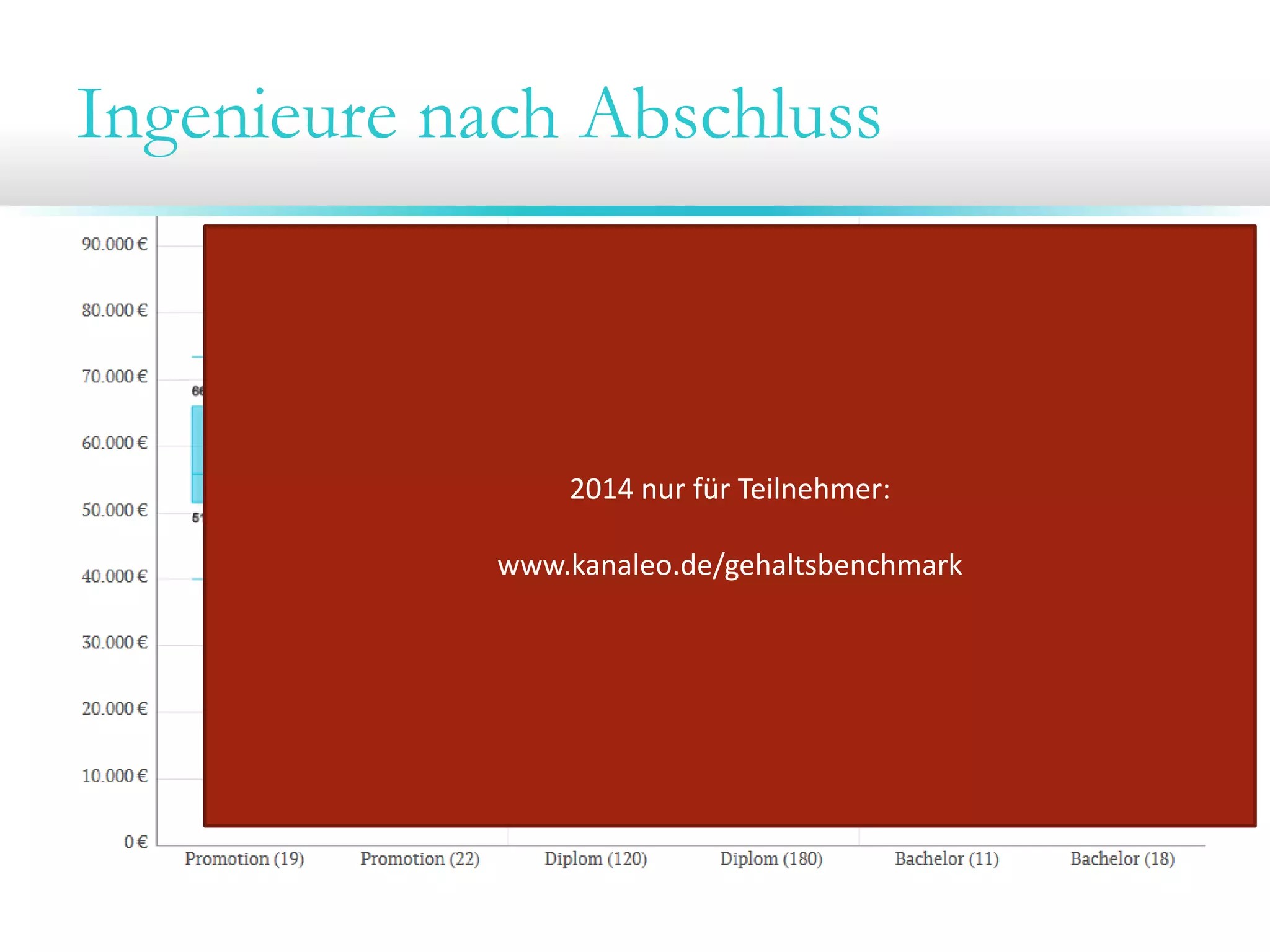 Ingenieure nach Abschluss
2014 nur für Teilnehmer:
www.kanaleo.de/gehaltsbenchmark
 