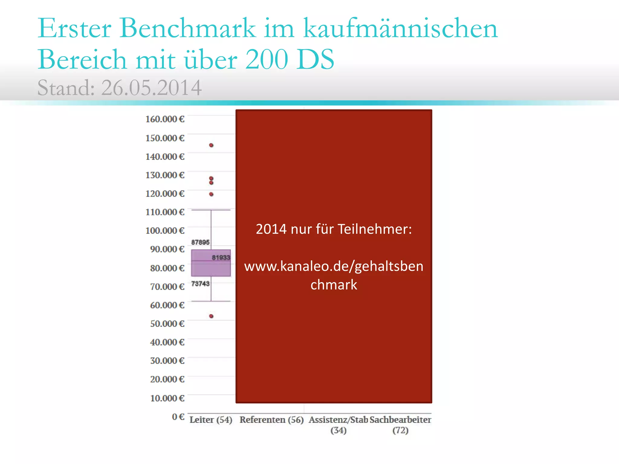 Erster Benchmark im kaufmännischen
Bereich mit über 200 DS
Stand: 26.05.2014
2014 nur für Teilnehmer:
www.kanaleo.de/gehaltsben
chmark
 
