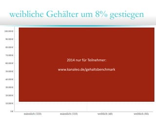 weibliche Gehälter um 8% gestiegen
2014 nur für Teilnehmer:
www.kanaleo.de/gehaltsbenchmark
 
