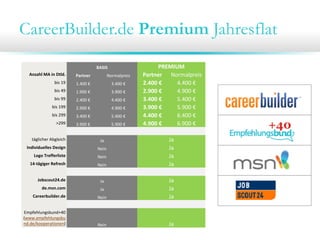 CareerBuilder.de Premium Jahresflat
BASIS PREMIUM
Anzahl MA in Dtld. Partner Normalpreis Partner Normalpreis
bis 19 1.400 € 3.400 € 2.400 € 4.400 €
bis 49 1.900 € 3.900 € 2.900 € 4.900 €
bis 99 2.400 € 4.400 € 3.400 € 5.400 €
bis 199 2.900 € 4.900 € 3.900 € 5.900 €
bis 299 3.400 € 5.400 € 4.400 € 6.400 €
>299 3.900 € 5.900 € 4.900 € 6.900 €
täglicher Abgleich Ja Ja
Individuelles Design Nein Ja
Logo Trefferliste Nein Ja
14‐tägiger Refresh Nein Ja
Jobscout24.de Ja Ja
de.msn.com Ja Ja
Careerbuilder.de Nein Ja
Empfehlungsbund+40 
(www.empfehlungsbu
nd.de/kooperationen)  Nein Ja
 