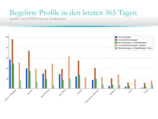 Begehrte Profile in den letzten 365 Tagen
Quelle: www.OFFICEsax.de/mediadaten
 