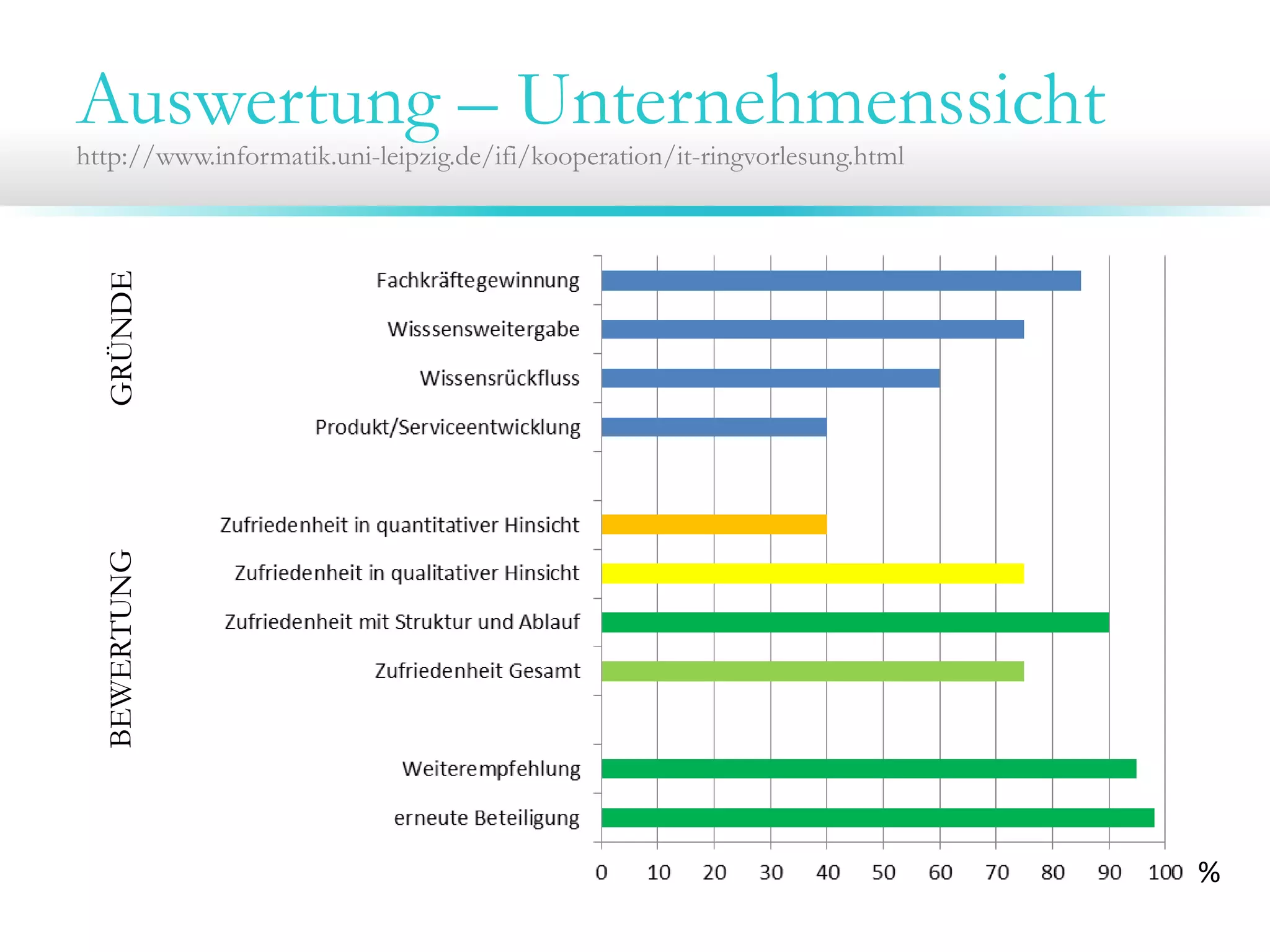 Auswertung – Unternehmenssicht

BEWERTUNG

GRÜNDE

http://www.informatik.uni-leipzig.de/ifi/kooperation/it-ringvorlesung.html

%

 