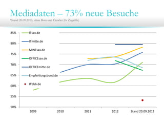 50%
55%
60%
65%
70%
75%
80%
85%
2009 2010 2011 2012 Stand 20.09.2013
ITsax.de
ITmitte.de
MINTsax.de
OFFICEsax.de
OFFICEmitte.de
Empfehlungsbund.de
ITbbb.de
Mediadaten – 73% neue Besuche*Stand 20.09.2013, ohne Bots und Crawler (0s Zugriffe)
 