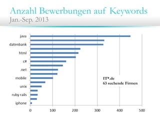 Anzahl Bewerbungen auf Keywords
Jan.-Sep. 2013
IT*.de
63 suchende Firmen
 