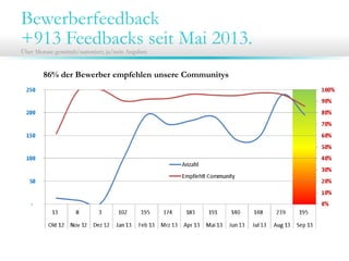 Bewerberfeedback
+913 Feedbacks seit Mai 2013.
Über Monate gemittelt/summiert; ja/nein Angaben
86% der Bewerber empfehlen unsere Communitys
 
