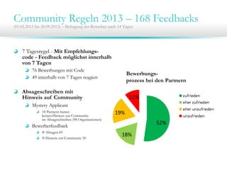 7 Tagesregel - Mit Empfehlungs-
code - Feedback möglichst innerhalb
von 7 Tagen
76 Bewerbungen mit Code
49 innerhalb von 7 Tagen reagiert
Absageschreiben mit
Hinweis auf Community
Mystery Applicant
18 Partnern hatten
keinen Hinweis zur Community
im Absageschreiben (98 Organisationen)
Bewerberfeedback
# Absagen 69
# Hinweis zur Community 50
Community Regeln 2013 – 168 Feedbacks
(01.02.2013 bis 20.09.2013) – Befragung der Bewerber nach 14 Tagen
Bewerbungs-
prozess bei den Partnern
 