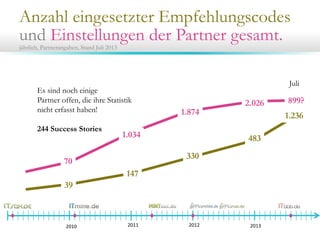 Anzahl eingesetzter Empfehlungscodes
und Einstellungen der Partner gesamt.
jährlich, Partnerangaben, Stand Juli 2013
2010 2011 2012 2013
39
147
330
483
70
1.034
1.874
2.026 899?
Es sind noch einige
Partner offen, die ihre Statistik
nicht erfasst haben!
244 Success Stories
Juli
1.236
 