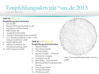 Empfehlungsaktivität *sax.de 201301.01.2013-18.09.2013
TOP 10 – ITsax.de
Empfehlungsaktivitätsindex
1. seto GmbH
2. Bautzen-IT.Group GmbH & Co. KG
3. HicknHack Software GmbH
4. SQL Projekt AG
5. Avantgarde Labs GmbH
6. T-Systems Multimedia Solutions GmbH
7. i.S.A. Dresden GmbH & Co. KG / i.S.X.
Software GmbH & Co. KG
8. BASELABS GmbH
9. sellmore Gesellschaft für
Vertriebsentwicklung mbH
10. SALT Solutions GmbH
TOP 10 – MINTsax.de
Empfehlungsaktivitätsindex
1. Heckert GmbH
2. Dürr Somac GmbH
3. ACTech GmbH
4. Signalion GmbH - A National
Instruments Company
5. unitedprint.com SE
6. Roth & Rau - Ortner GmbH
7. RCS GmbH Rail Components and
Systems
8. TraceTronic GmbH
9. Nordmetall GmbH
10. 3D-Micromac AG
http://www.empfehlungsbund.de/statistics/
graph
 