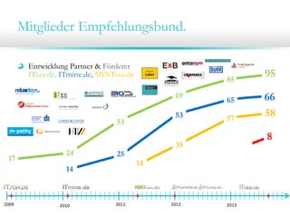 2009
Mitglieder Empfehlungsbund.
Entwicklung Partner & Förderer
ITsax.de, ITmitte.de, MINTsax.de
2010 2011 2012 2013
14
35
57
58
17
53
24
69
85
95
25
14
53
65 66
8
 