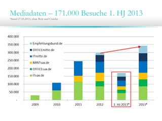 Mediadaten – 171.000 Besuche 1. HJ 2013
*Stand 27.05.2013, ohne Bots und Crawler
 