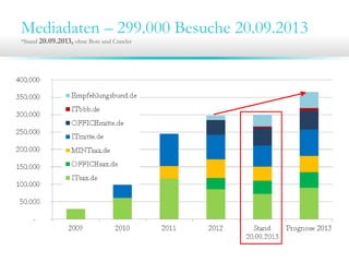 Mediadaten – 299.000 Besuche 20.09.2013
*Stand 20.09.2013, ohne Bots und Crawler
 